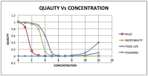 machining coolant concentration chart